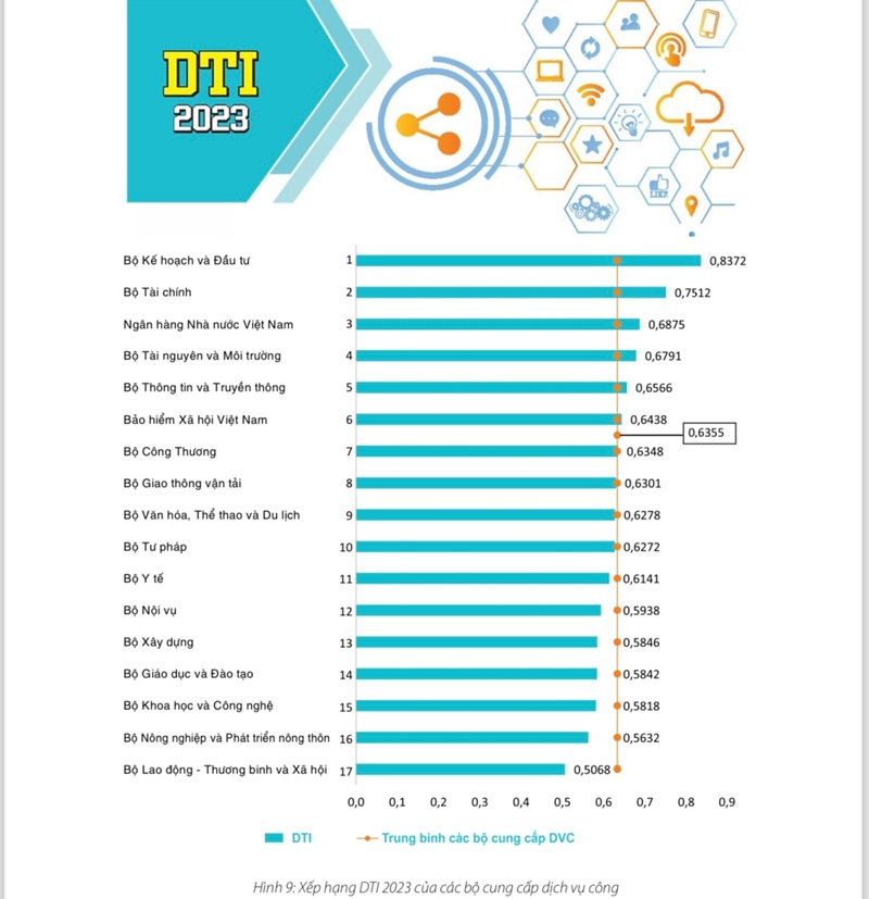 Ảnh đại diện ​Bộ Tư pháp tăng 6 bậc trong bảng xếp hạng Chuyển đổi số năm 2023